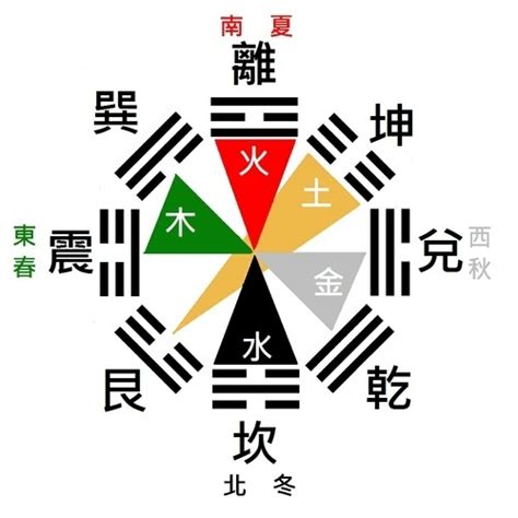 八卦五行圖|五行八卦